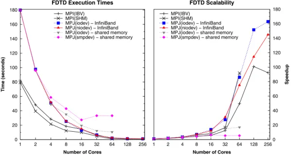 Figure 10 presents the execution times and scalability of MPI and MPJ FDTD when simulating 200 steps on 4096  4096 grids