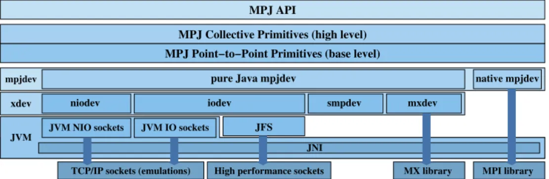 Figure 1 illustrates the MPJ Express design and the different levels of the software. The topmost MPJ API layer presents the full API of the library