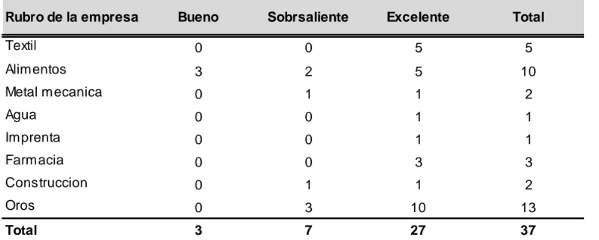 Tabla  45  Rubro  de  la  empresa  –  Innovación  de  gestión  empresarial  –  tabulación  cruzada – Calificación innovación de gestión empresarial 