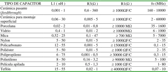 Tabla 1.3. Valores de L1, R3 y R1 a las distintas frecuencias de trabajo y según el tipo de  capacitor 