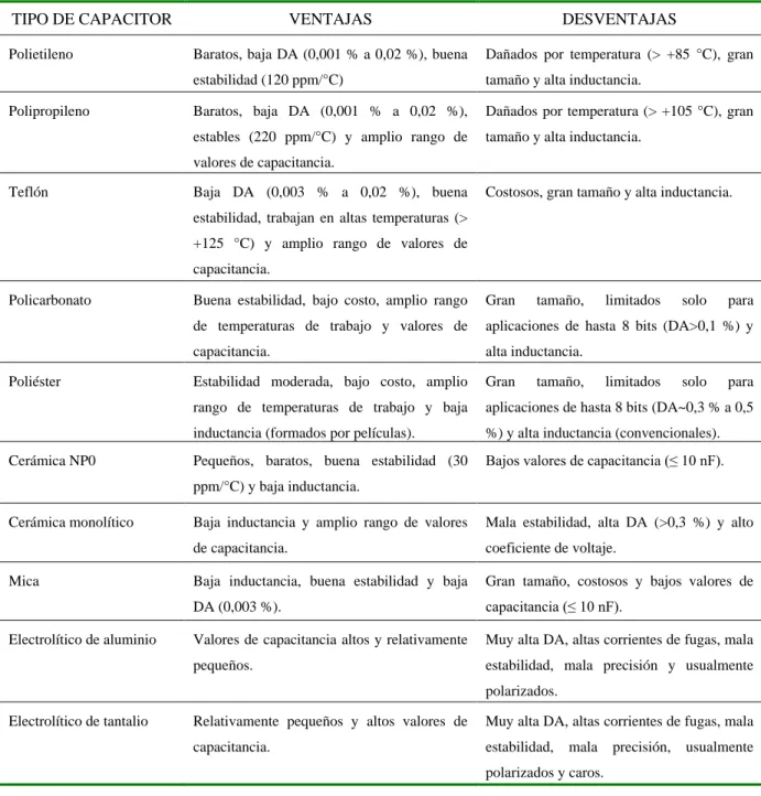 Tabla 1.4. Comparación entre varios tipos de capacitores 