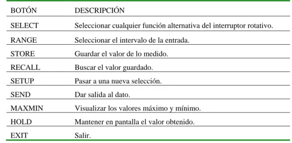 Tabla 2.1. Descripción de los botones funcionales del multímetro digital UT804 