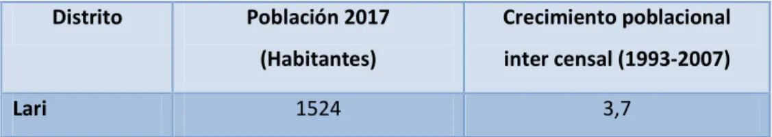 Tabla Nº 2.1   Población del Distrito Considerado en el Estudio 