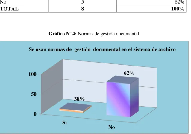 Cuadro Nº 5: Normas de gestión documental 
