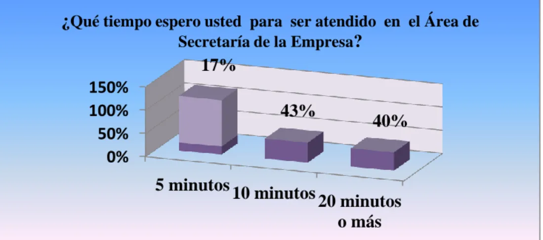 Gráfico Nº 9: Tiempo de espera 
