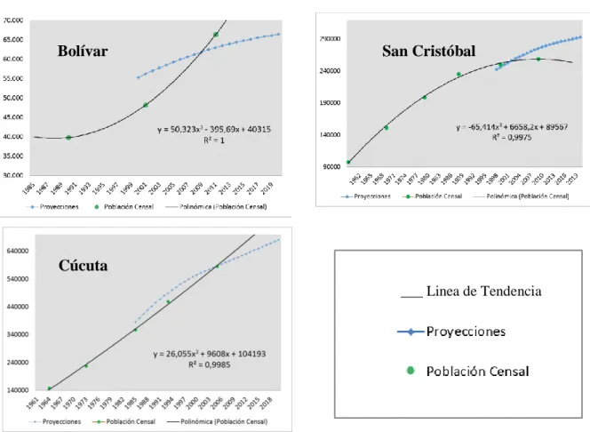 Gráfico 6. Proyecciones de Población y Censos Cúcuta -Bolívar y San Cristóbal.