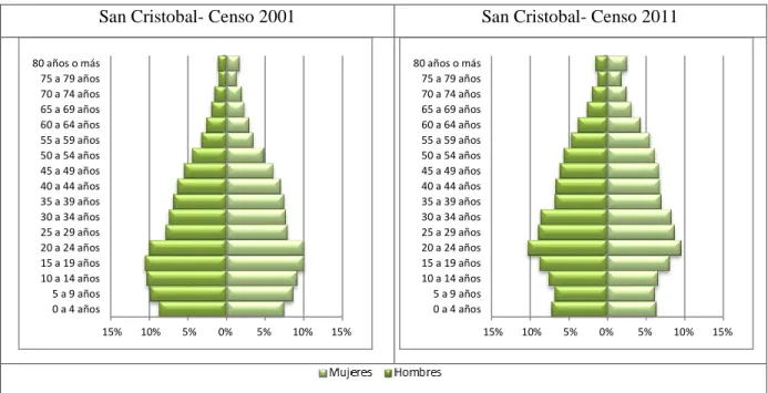 Gráfico 8. Pirámide de Población Censo 2001 y 2011, Municipio de San Cristóbal 