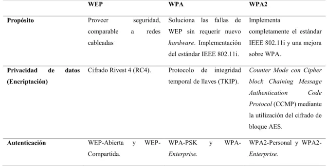 Tabla  1.1  Comparación  entre  protocolos  de  seguridad  inalámbrica:  WEP,  WPA,  WPA2  (Sukhija y Gupta, 2012) 