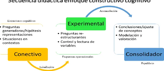 Ilustración 7. Secuencia de aprendizajes propuesta en cada fase de intervención y, elementos  pedagógicos del constructivismo-cognitivista: Pensamiento serial y mecanismos 