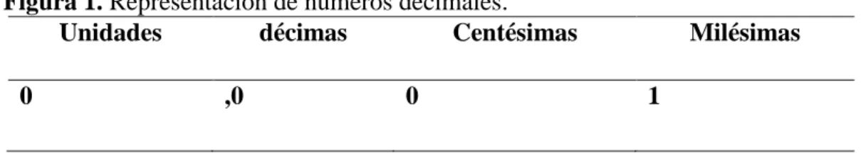 Figura 1. Representación de números decimales. 
