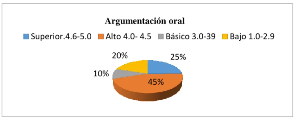 Figura 12. Argumentación oral. 