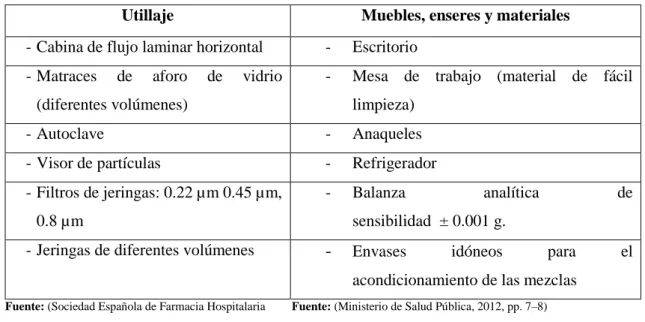 Tabla 2-1: Listado de muebles, enseres y materiales básicos para el área de formulación magistral  Utillaje  Muebles, enseres y materiales 