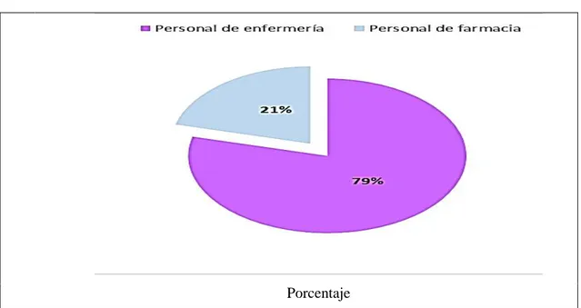 Gráfico 4-3: Personal responsable de la preparación de mezclas intravenosas