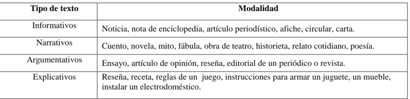 Tabla 3. Tipos de textos 