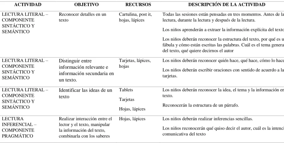 Tabla 2 Plan Operativo de la Secuencia Leer para Aprender 