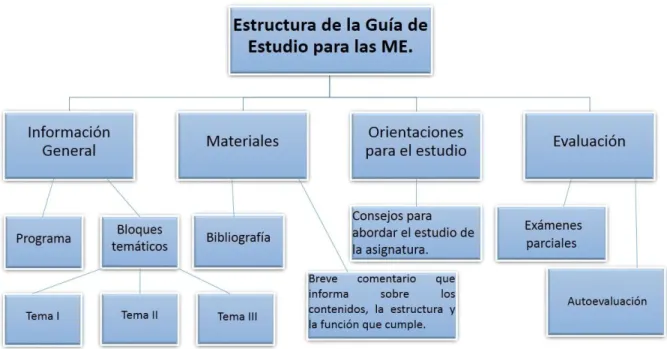 Fig. 2.1. Estructura de la Guía de Estudio para las mediciones Electrónicas. 