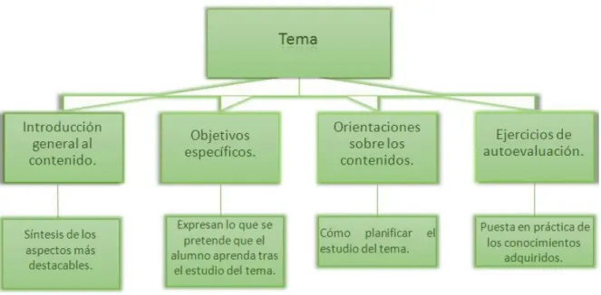 Fig. 2.2. Estructura de los bloques temáticos. 