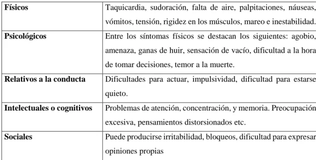 Tabla 1-1: Clasificación de los síntomas de ansiedad 