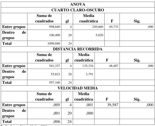 Tabla 4-3: Test ANOVA para el número de cruces para cuarto claro-oscuro, distancia recorrida  y velocidad media