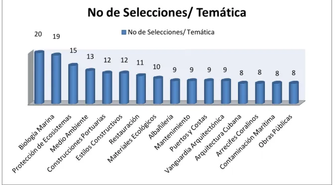 Gráfico 6. Relación de Nº de selecciones por Temáticas  