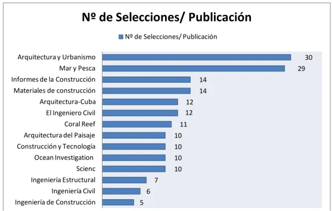 Gráfico 7. Relación de Nº de Selecciones por Publicación 