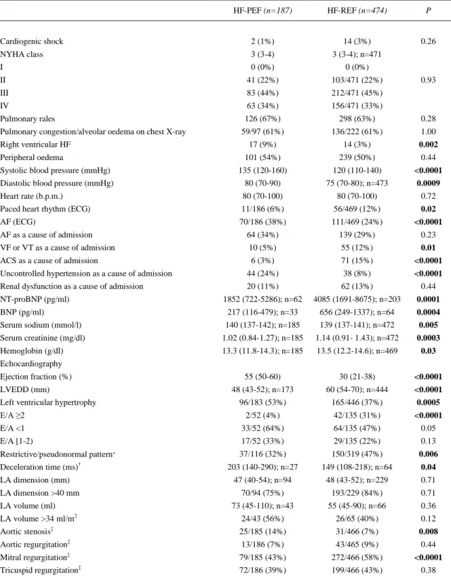 Table 2. Clinical and laboratory status at hospital admission, and echocardiographic findings during index hospitalization in patients  with heart failure with preserved ejection fraction PEF) and in patients with heart failure with reduced ejection fracti