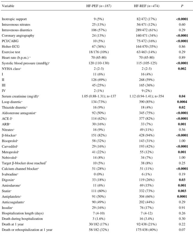 Table 3. Management during index hospitalization, clinical status, laboratory findings and pharmacotherapy at discharge, as well as  in-hospital and long-term outcomes of patients with heart failure with preserved ejection fraction (HF-PEF) and of patients