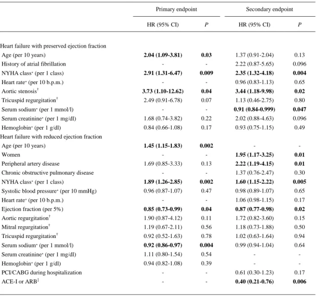 Table 4. Multivariate analyses of predictors of the primary and the secondary end points in patients with heart failure with preserved  ejection fraction and in patients with heart failure with reduced ejection fraction 