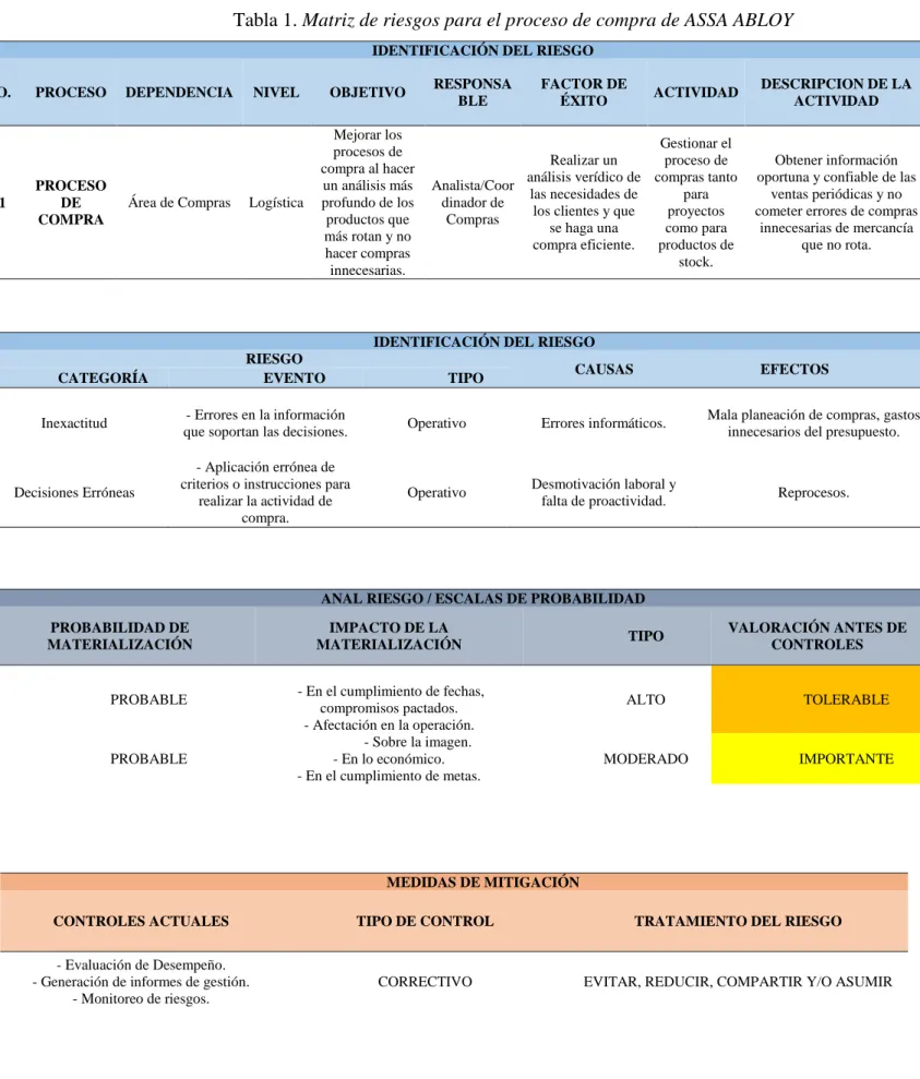 Tabla 1. Matriz de riesgos para el proceso de compra de ASSA ABLOY 