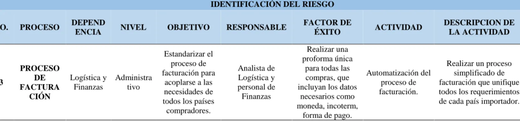 Tabla 3. Matriz de riesgos para el proceso de facturación de ASSA ABLOY 