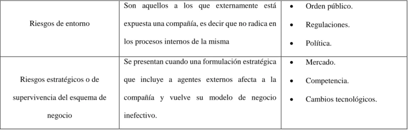 Tabla 1. Clasificación de los riesgos 