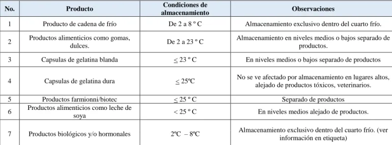 Tabla 7. Condiciones de Almacenamiento para Procaps 