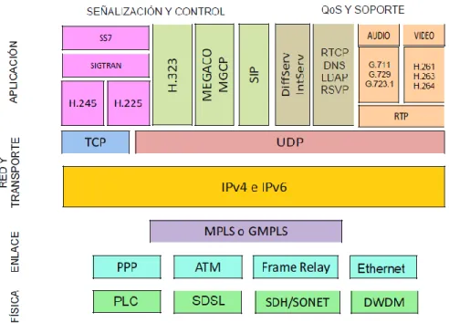 Figura 1.3: Protocolos que intervienen en el modelo de red NGN [3] 