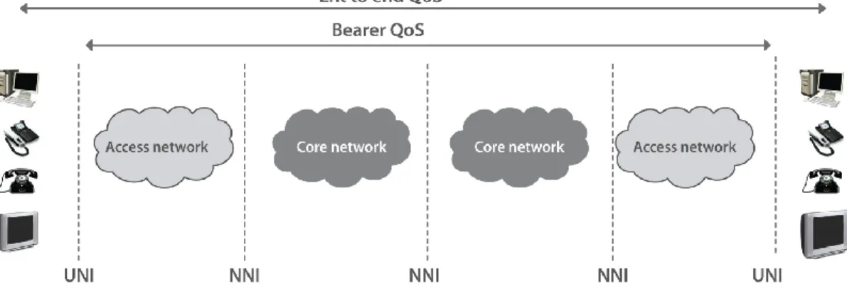 Figura 1.5: Coceptos genericos de QoS [2] 