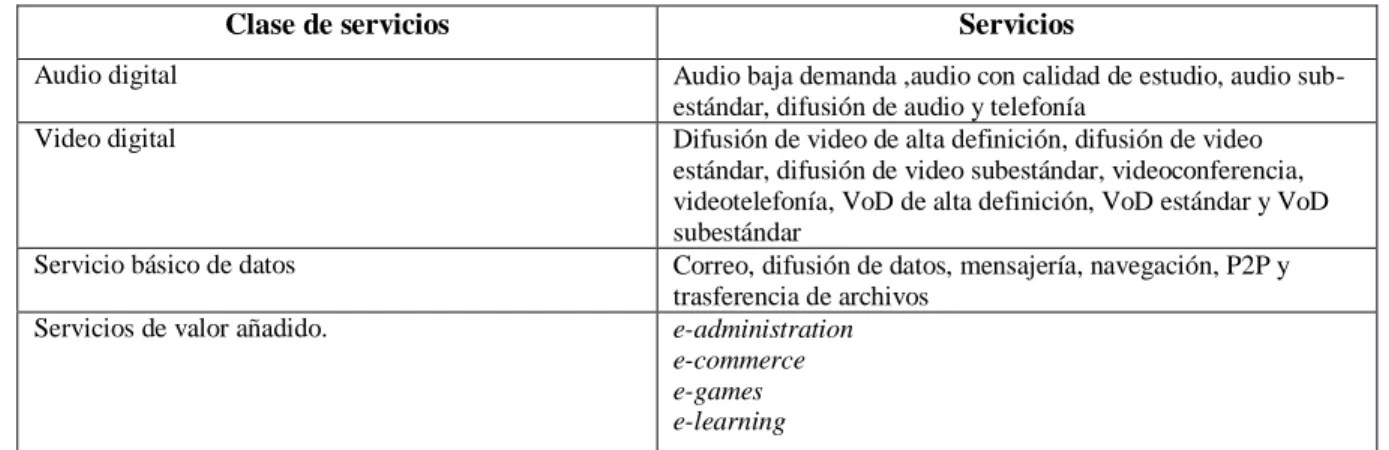 Tabla 1.3: Servicios ofrecidos en NGN [2] 