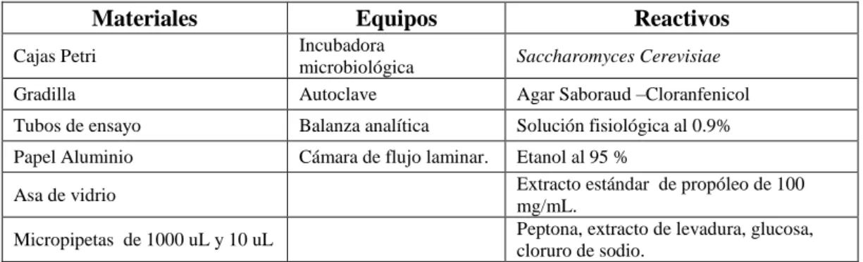 Tabla 4-2: Diluciones de propóleo y etanol al 95 %. 