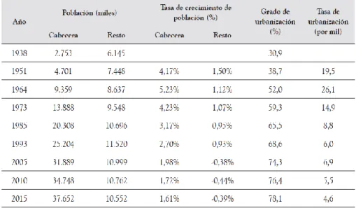 Tabla 4. Población total y grado de urbanización (1938 – 2015) 