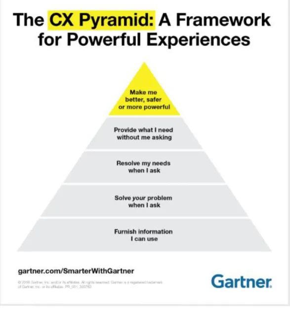 Ilustración 2 - La pirámide de Experiencia del cliente (Gartner, 2019) 