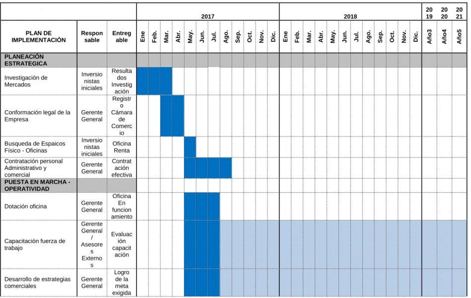 Tabla  6. Plan de Implementación Marketing Inmobiliaria           2017  2018  20 19  20 20  20 21  PLAN DE  IMPLEMENTACIÒN  Responsable  Entreg