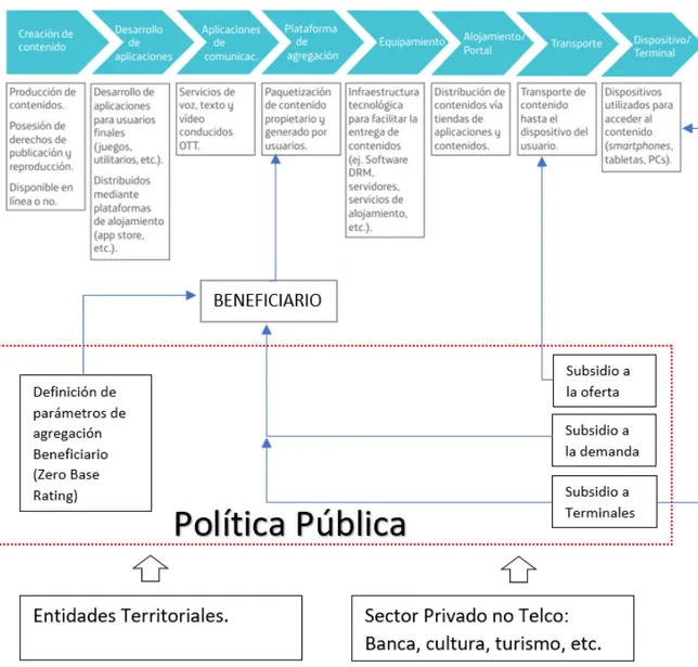 Ilustración 3 – Cadena de valor del Ecosistema Digital para la Masificación de internet y gobierno en línea,  para  la  apropiación  tic  e  impulsar  el  empoderamiento  y  la  colaboración  de  los  ciudadanos  con  el  gobierno