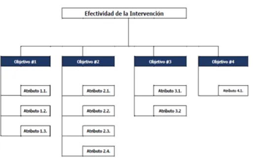 Ilustración  4  -  Jerarquía  de  atributos  y  objetivos  en  la  construcción  de  la  función  de  efectividad