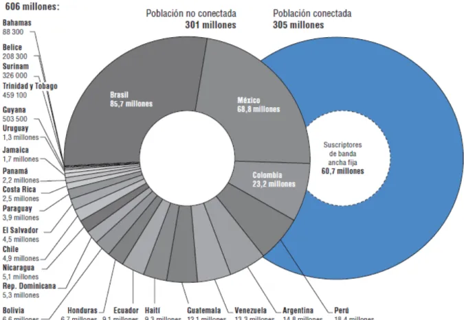 Ilustración 5 - Resumen de la población conectada y no conectada LAC. (OCDE y BID, 2016) 