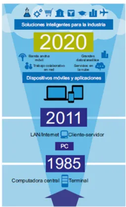 Ilustración 7 - La tercera plataforma digital y el surgimiento de la industria inteligente