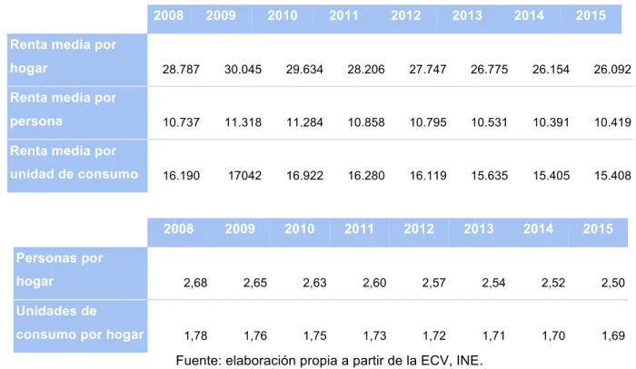 Tabla 1: Renta anual media por hogar, persona y unidad de consumo en España   (2008-2015) 