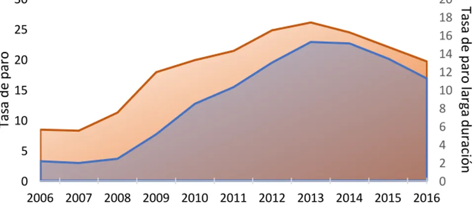 Figura 4: Evolución tasa de paro frente a tasa de paro larga duración España  (2006-2016)