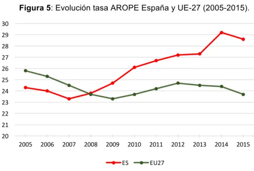 Figura 5: Evolución tasa AROPE España y UE-27 (2005-2015). 