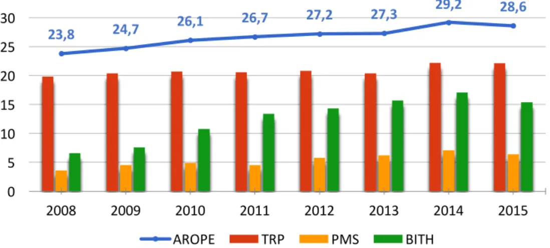 Figura 6: Evolución tasa AROPE España y sus componentes (2008-2015). 