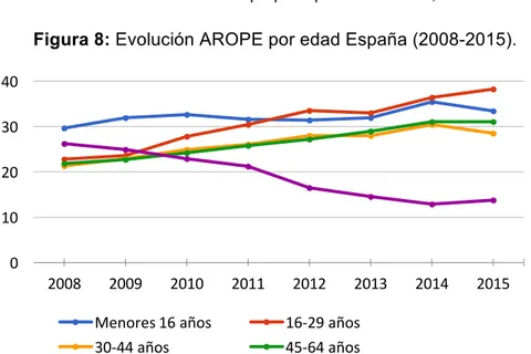 Figura 8: Evolución AROPE por edad España (2008-2015). 