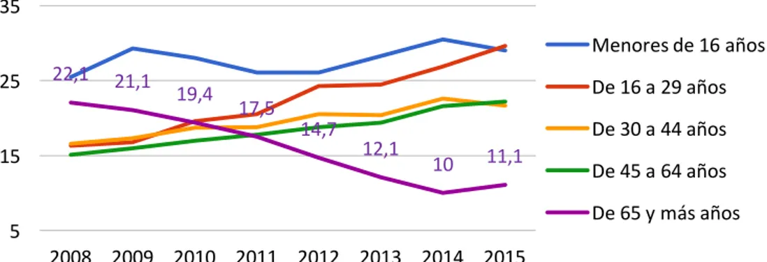 Figura 10: Tasa de pobreza hombres por edad España (2008-2015). 