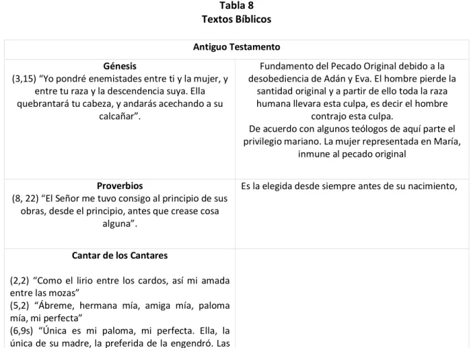Tabla 8  Textos Bíblicos 